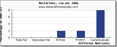 chart to show highest total fat in fat in nectarines per 100g